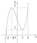 Đồ thị hàm số y = f(x)