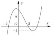 Đồ thị hàm số bậc ba y = f(x)