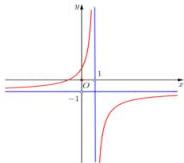 Đồ thị hàm số $y=\frac{ax+b}{cx+d}$ với tiệm cận đứng $x=1$ và tiệm cận ngang $y=-1$