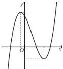 Đồ thị hàm số bậc ba $y=ax^3+bx^2+cx+d$