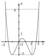 đồ thị hàm số y = f(x)
