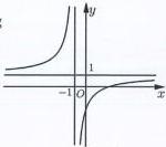 Đồ thị hàm số $y = \dfrac{ax+b}{cx+d}$