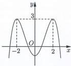 Đồ thị hàm số bậc bốn $y = f(x)$