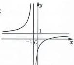 Đồ thị hàm số $y = \dfrac{ax+b}{cx+d}$