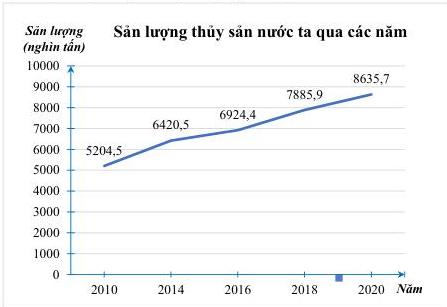 Biểu đồ đoạn thẳng sản lượng thủy sản nước ta qua các năm