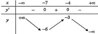 Bảng biến thiên của hàm số y = f(x)