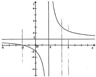 Đồ thị hàm số $y=\frac{ax+b}{x+c}$