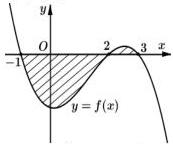 Đồ thị hàm số $y = f(x)$ với phần diện tích gạch chéo giới hạn bởi $y = f(x)$, $y = 0$, $x = -1$ và $x = 3$