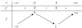 Bảng biến thiên của hàm số y = f(x)