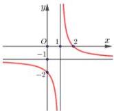 Đồ thị hàm số $y = f(x) = \dfrac{ax+b}{cx+1}$