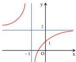 Đồ thị hàm số $y = \dfrac{ax+b}{x+1}$