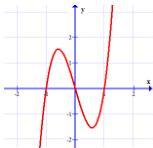 Đồ thị hàm số $y = f'(x)$