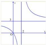 đồ thị hàm số y = (3x + a)/(x + b) với tiệm cận đứng x = 2 và tiệm cận ngang y = 3