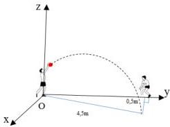 sơ đồ quỹ đạo quả bóng trong hệ tọa độ Oxyz với khoảng cách 0,5m đến An và 4,5m đến Nam
