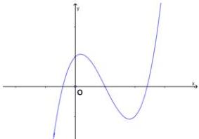 Đồ thị hàm số $y = ax^3 + bx^2 + cx + d$