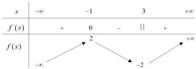 Bảng biến thiên của hàm số y = f(x)