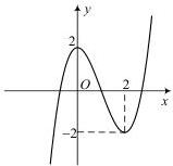 Đồ thị hàm số bậc ba với điểm cực đại tại $(0;2)$ và điểm cực tiểu tại $(2;-2)$