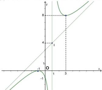 Đồ thị hàm số $y = f(x)$ có tiệm cận đứng $x=1$, tiệm cận xiên, điểm cực đại $(-1;0)$, điểm cực tiểu $(3;8)$ và giao điểm hai tiệm cận $I(1;4)$