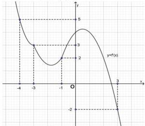 Đồ thị hàm số $y = f'(x)$
