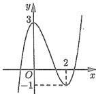 Đồ thị hàm số bậc ba y = f(x)