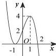 Đồ thị hàm số bậc ba $y = f(x)$