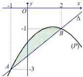 Đồ thị (P) và đường thẳng Δ cắt nhau tại A(-1;-3) và B(2;-1), hình phẳng giới hạn bởi (P) và Δ được tô đậm