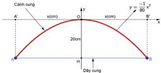 Hình vẽ cánh cung có dạng parabol $y = -\frac{1}{80}x^{2}$ với khoảng cách $OH = 20$ cm
