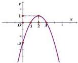 Đồ thị hàm số $y = f(x) = ax^2 + bx + c$
