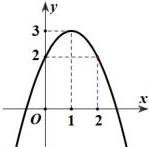 Đồ thị hàm số bậc hai $y = f(x)$ là parabol có đỉnh $(1; 3)$ và đi qua các điểm có tung độ bằng $2$ tại $x=0$ và $x=2$