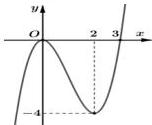 đồ thị hàm số y = f(x) cắt trục Ox tại O và tại x = 3, có điểm cực tiểu tại (2;-4)