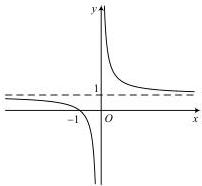 Đồ thị hàm số y = f(x) với tiệm cận đứng và tiệm cận ngang