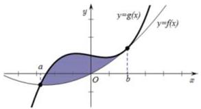 Đồ thị hai hàm số y = f(x) và y = g(x) giao nhau tại hai điểm có hoành độ a và b, hình phẳng (H) là phần tô đậm giới hạn bởi hai đồ thị
