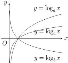 Đồ thị của các hàm số $y = \log_a x$, $y = \log_b x$, $y = \log_c x$