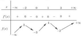 Bảng biến thiên của hàm số y = f(x)