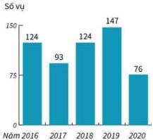 Biểu đồ cột số vụ các năm 2016 đến 2020