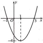 đồ thị parabol có đỉnh tại điểm có hoành độ 1, cắt trục Ox tại -1 và 3, cắt trục Oy tại -4