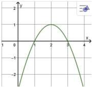 Đồ thị hàm số y = f(x) là parabol cắt trục Ox tại x = 1 và x = 3, đỉnh tại (2;1)