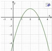 Đồ thị hàm số f(x) là parabol cắt trục Ox tại x = 1 và x = 3, đỉnh tại (2;1)