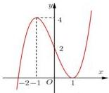 Đồ thị hàm số y = f(x)