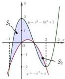 Đồ thị hai hàm số $y = x^3 - 3x^2 + 2$ và $y = -x^2 + x$ với hai phần diện tích $S_1, S_2$