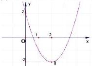 Đồ thị hàm số bậc hai y = f(x) là parabol có đỉnh I(2; -2) và cắt trục tung tại điểm (0; 2)