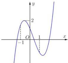 đồ thị hàm số $y=ax^3+bx^2+cx+d$