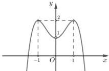 Đồ thị hàm số $y = f(x)$