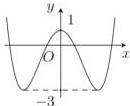 Đồ thị hàm số $y = f(x)$