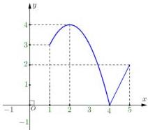 Đồ thị hàm số y = f(x) trên đoạn [1;5]