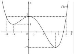 đồ thị hàm số $y = f'(x)$