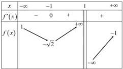 Bảng biến thiên của hàm số y = f(x)
