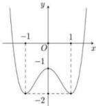 Đồ thị hàm số trùng phương với các điểm cực trị tại x = -1, 0, 1