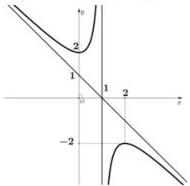 Đồ thị hàm số có tiệm cận đứng x=1, tiệm cận xiên y = -x +1 và hai nhánh