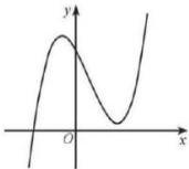 Đồ thị hàm số $y = f(x) = ax^3 + bx^2 + cx + d$